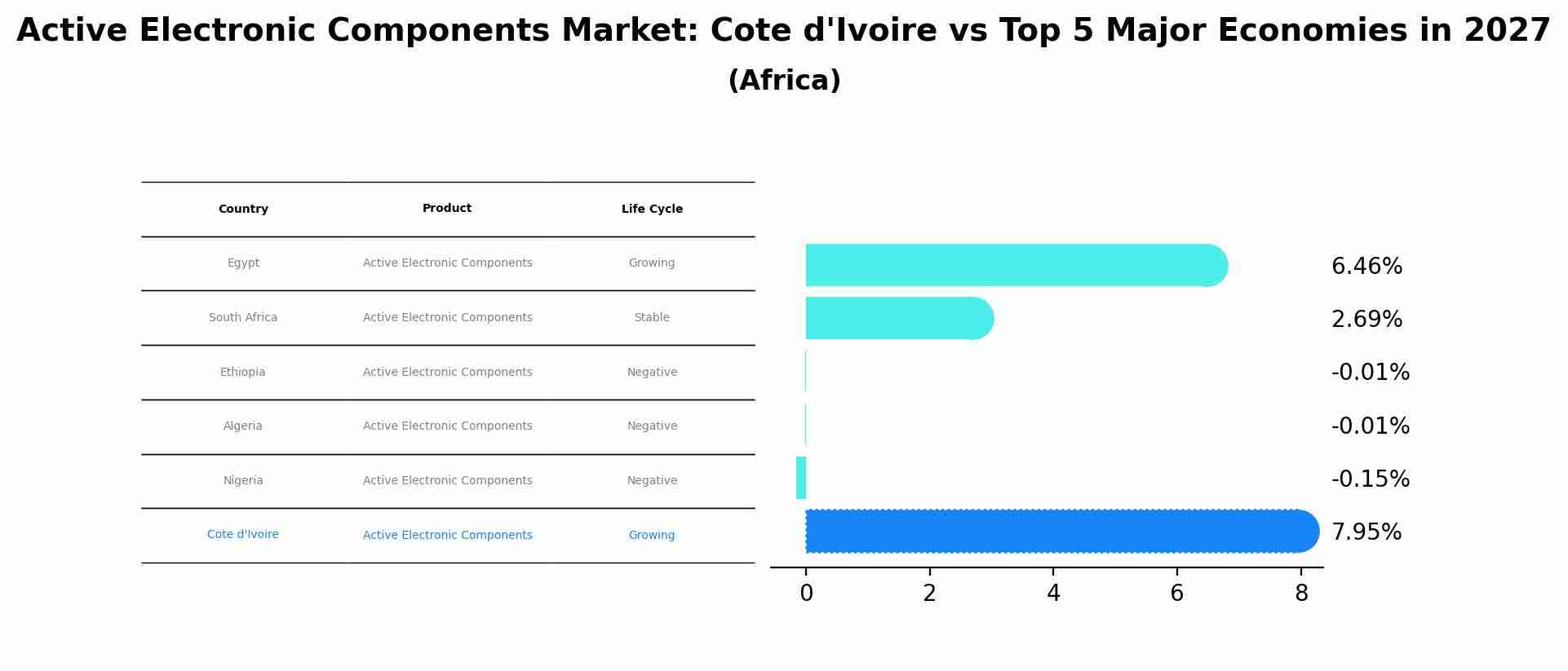Active Electronic Components Market: Cote d'Ivoire vs Top 5 Major Economies in 2027 (Africa)