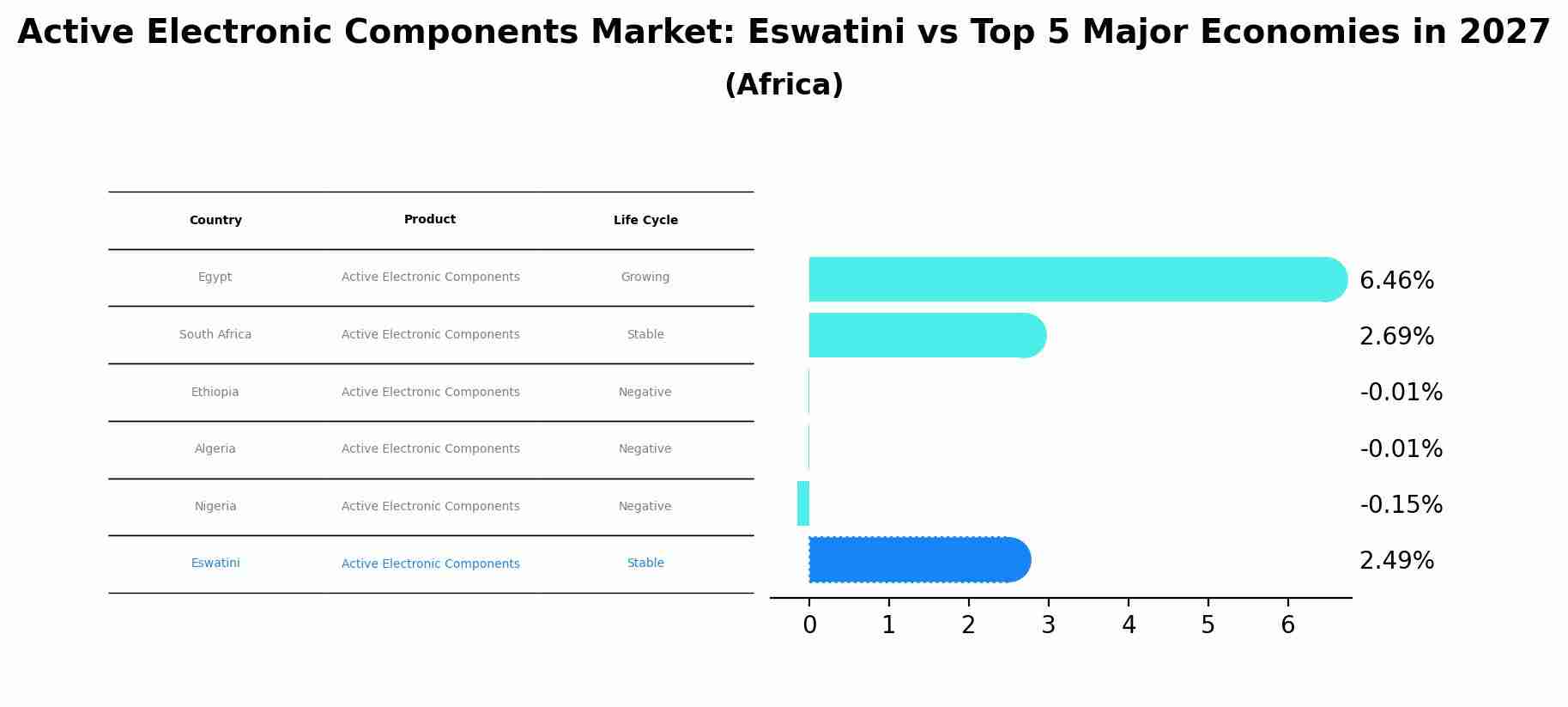 Active Electronic Components Market: Eswatini vs Top 5 Major Economies in 2027 (Africa)
