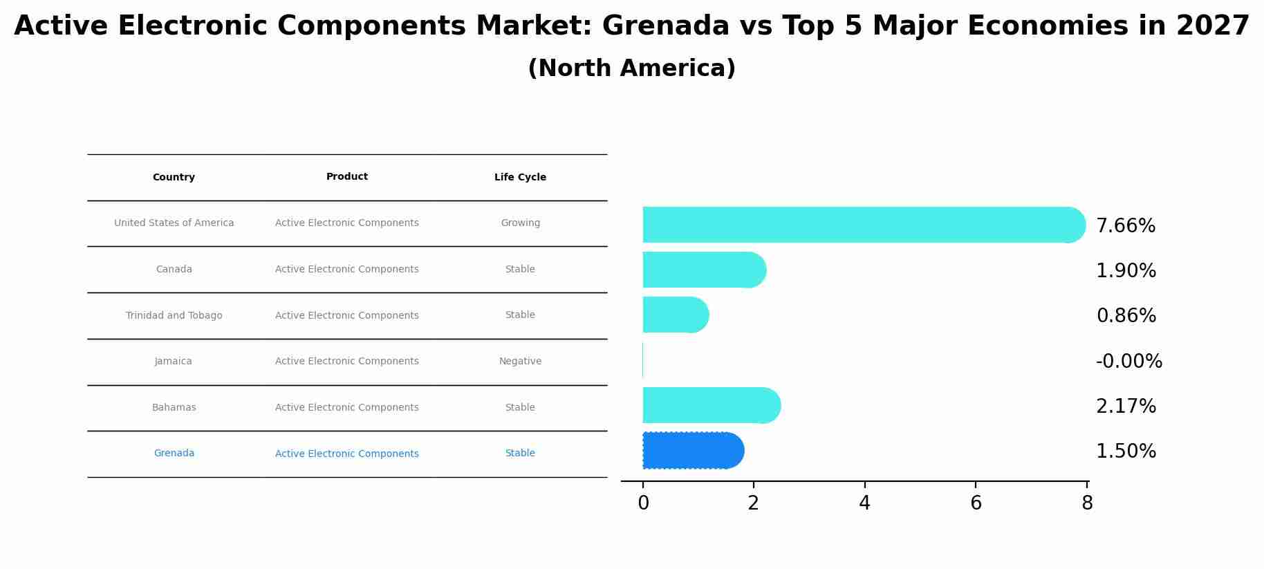 Active Electronic Components Market: Grenada vs Top 5 Major Economies in 2027 (North America)