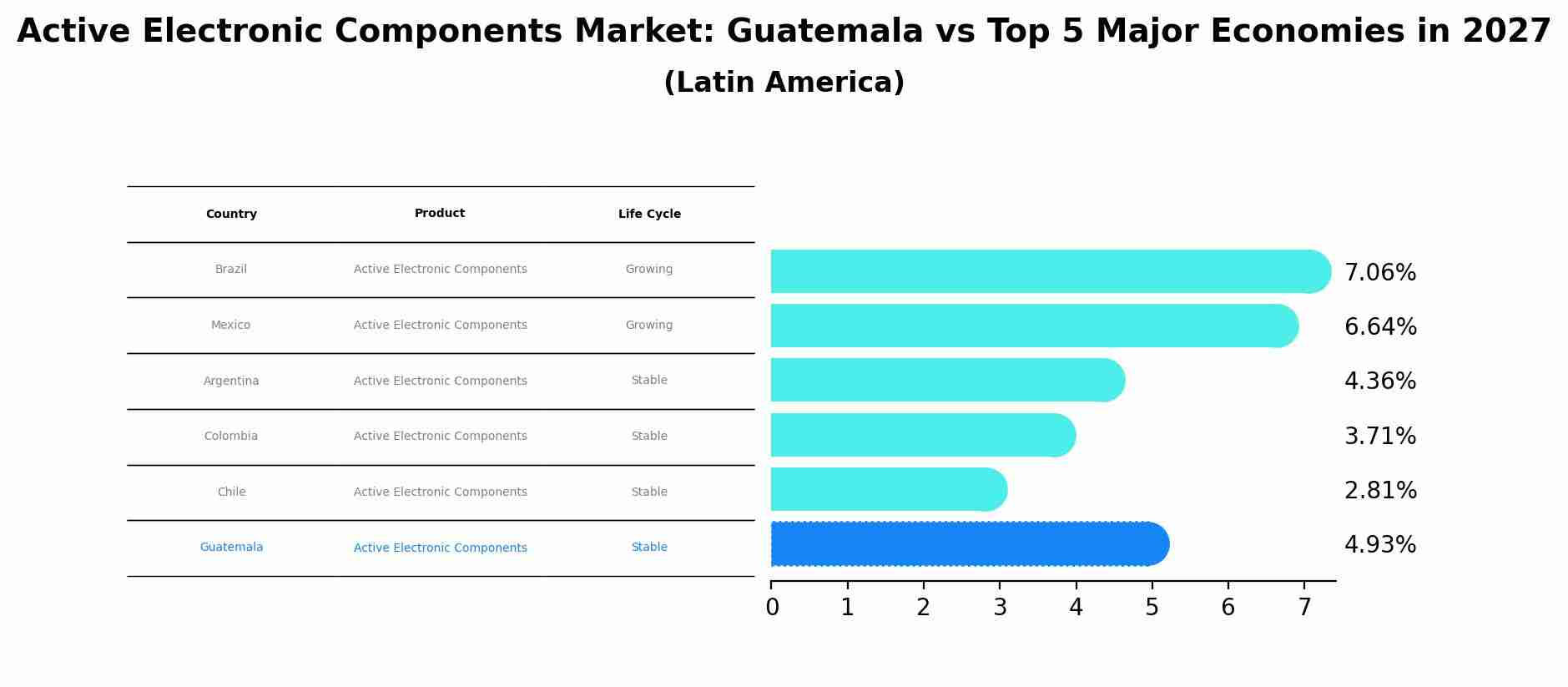 Active Electronic Components Market: Guatemala vs Top 5 Major Economies in 2027 (Latin America)