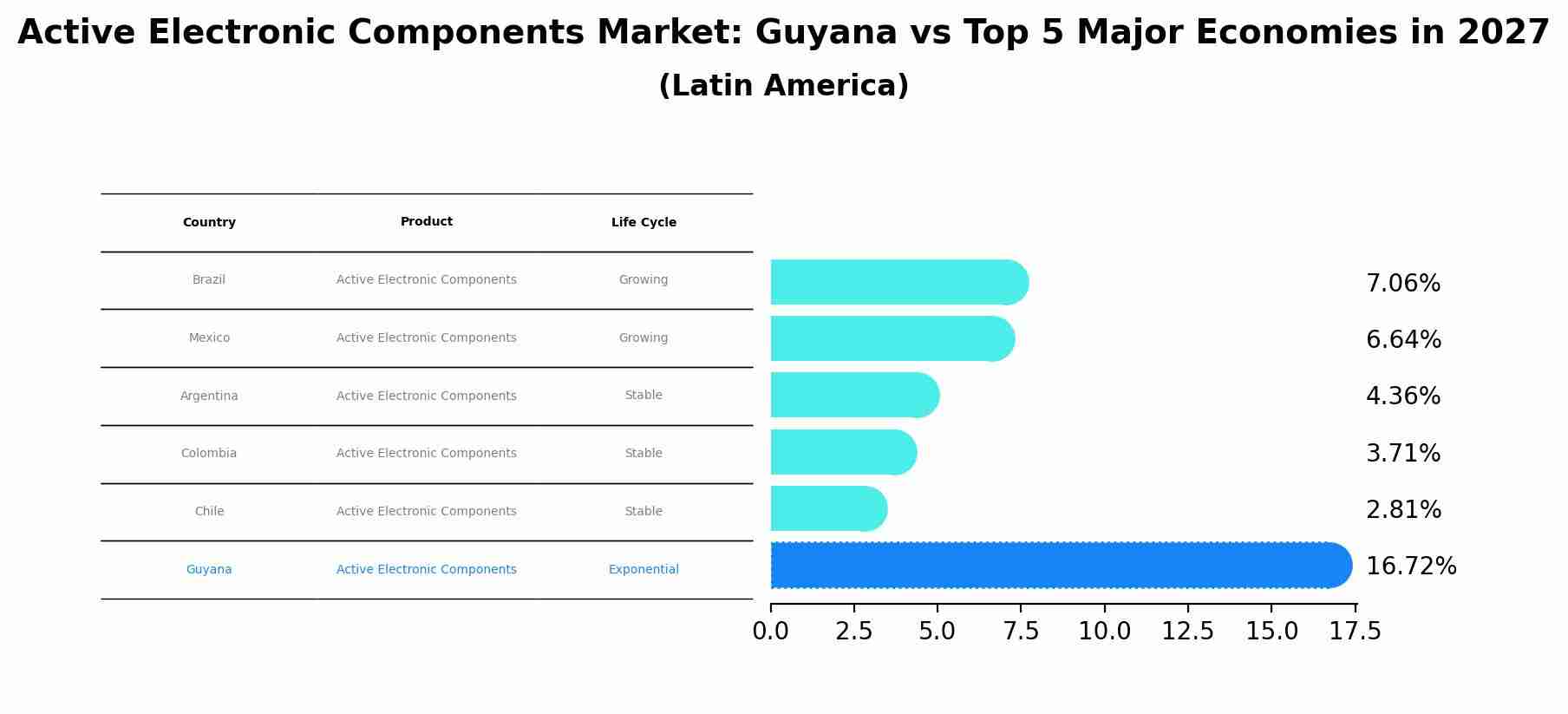 Active Electronic Components Market: Guyana vs Top 5 Major Economies in 2027 (Latin America)
