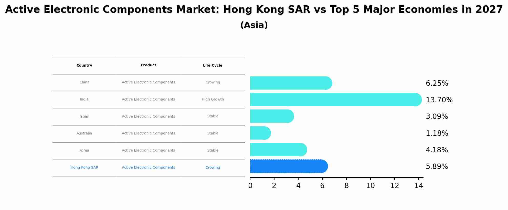 Active Electronic Components Market: Hong Kong SAR vs Top 5 Major Economies in 2027 (Asia)