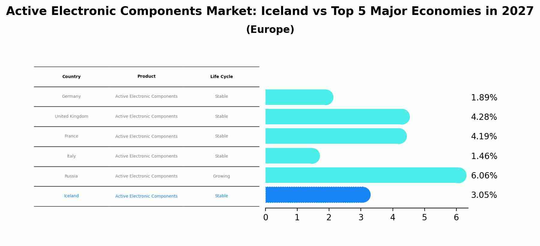 Active Electronic Components Market: Iceland vs Top 5 Major Economies in 2027 (Europe)