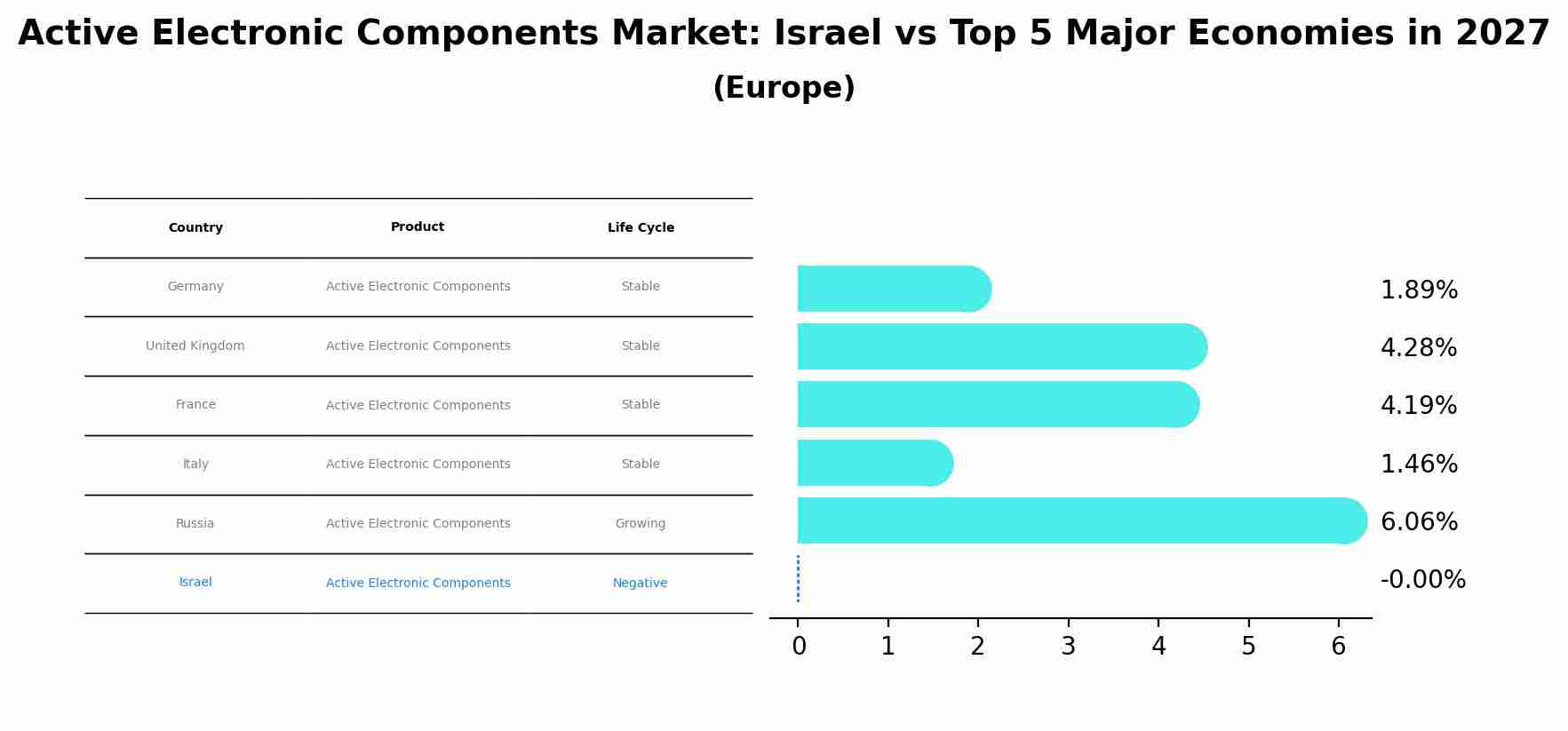 Active Electronic Components Market: Israel vs Top 5 Major Economies in 2027 (Europe)