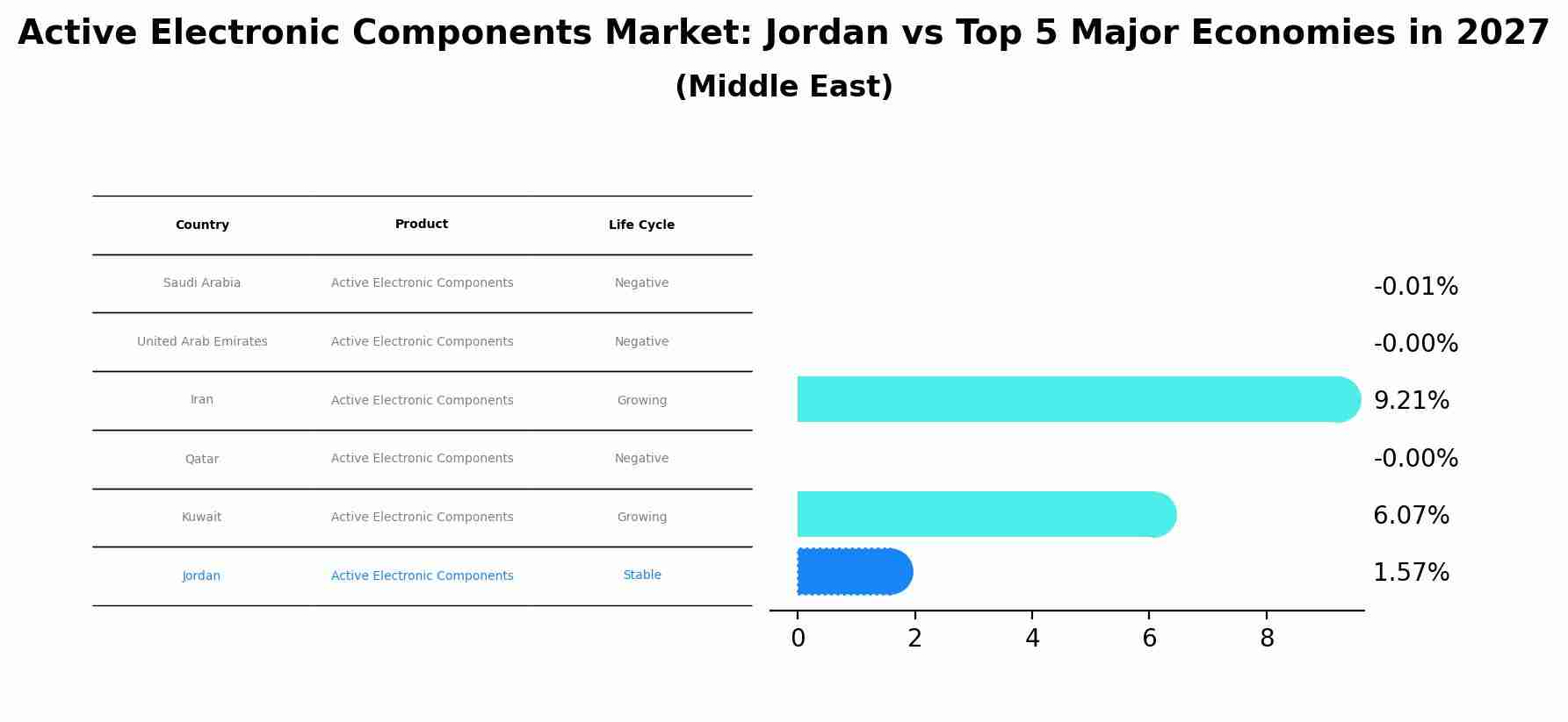 Active Electronic Components Market: Jordan vs Top 5 Major Economies in 2027 (Middle East)