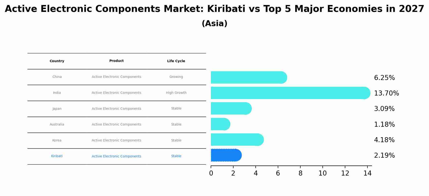 Active Electronic Components Market: Kiribati vs Top 5 Major Economies in 2027 (Asia)