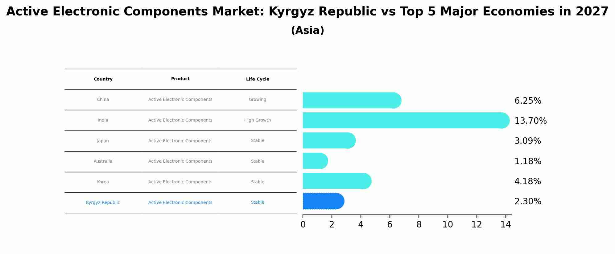 Active Electronic Components Market: Kyrgyz Republic vs Top 5 Major Economies in 2027 (Asia)