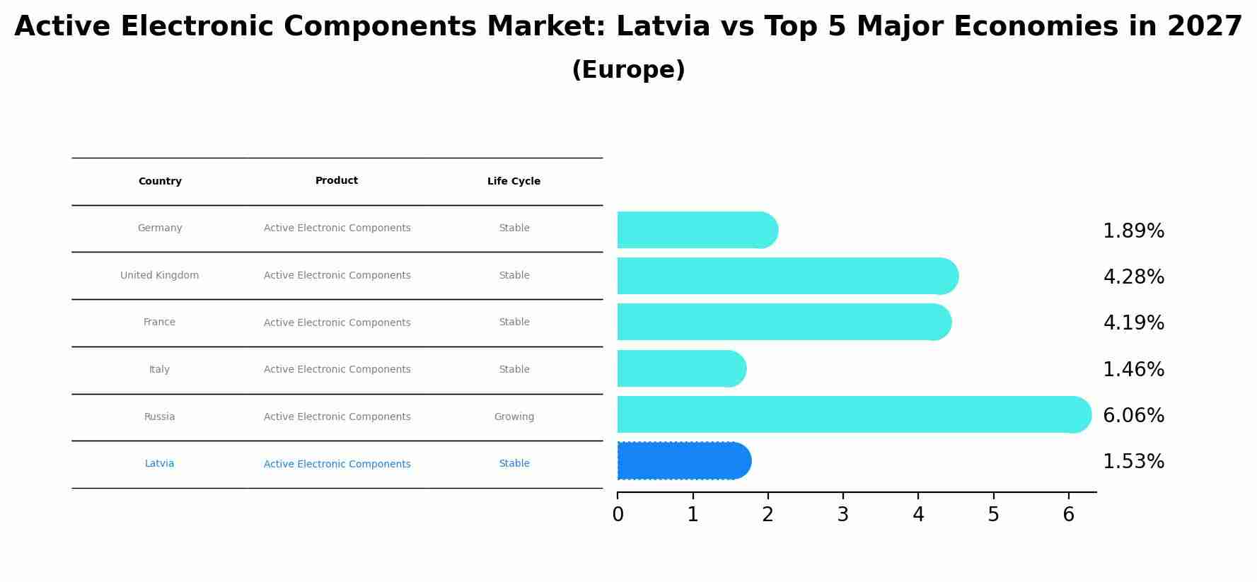 Active Electronic Components Market: Latvia vs Top 5 Major Economies in 2027 (Europe)
