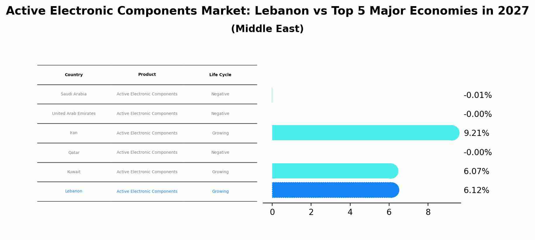 Active Electronic Components Market: Lebanon vs Top 5 Major Economies in 2027 (Middle East)