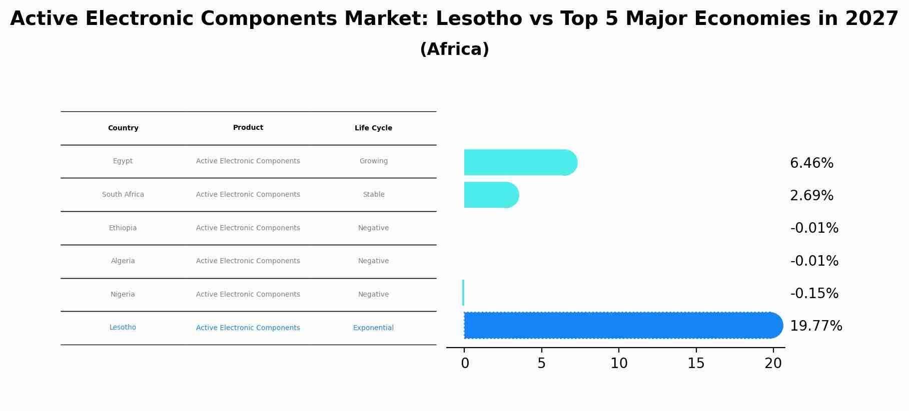 Active Electronic Components Market: Lesotho vs Top 5 Major Economies in 2027 (Africa)