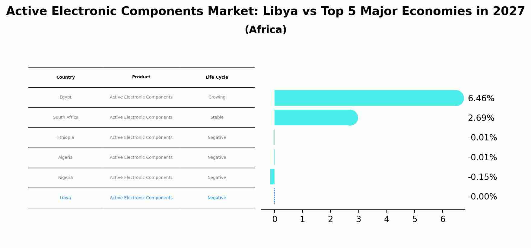 Active Electronic Components Market: Libya vs Top 5 Major Economies in 2027 (Africa)