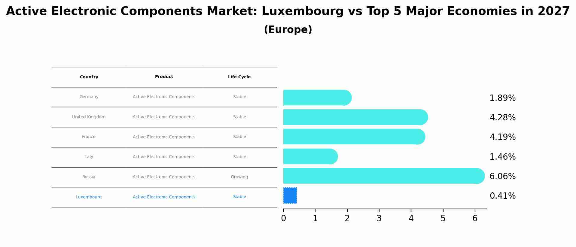 Active Electronic Components Market: Luxembourg vs Top 5 Major Economies in 2027 (Europe)
