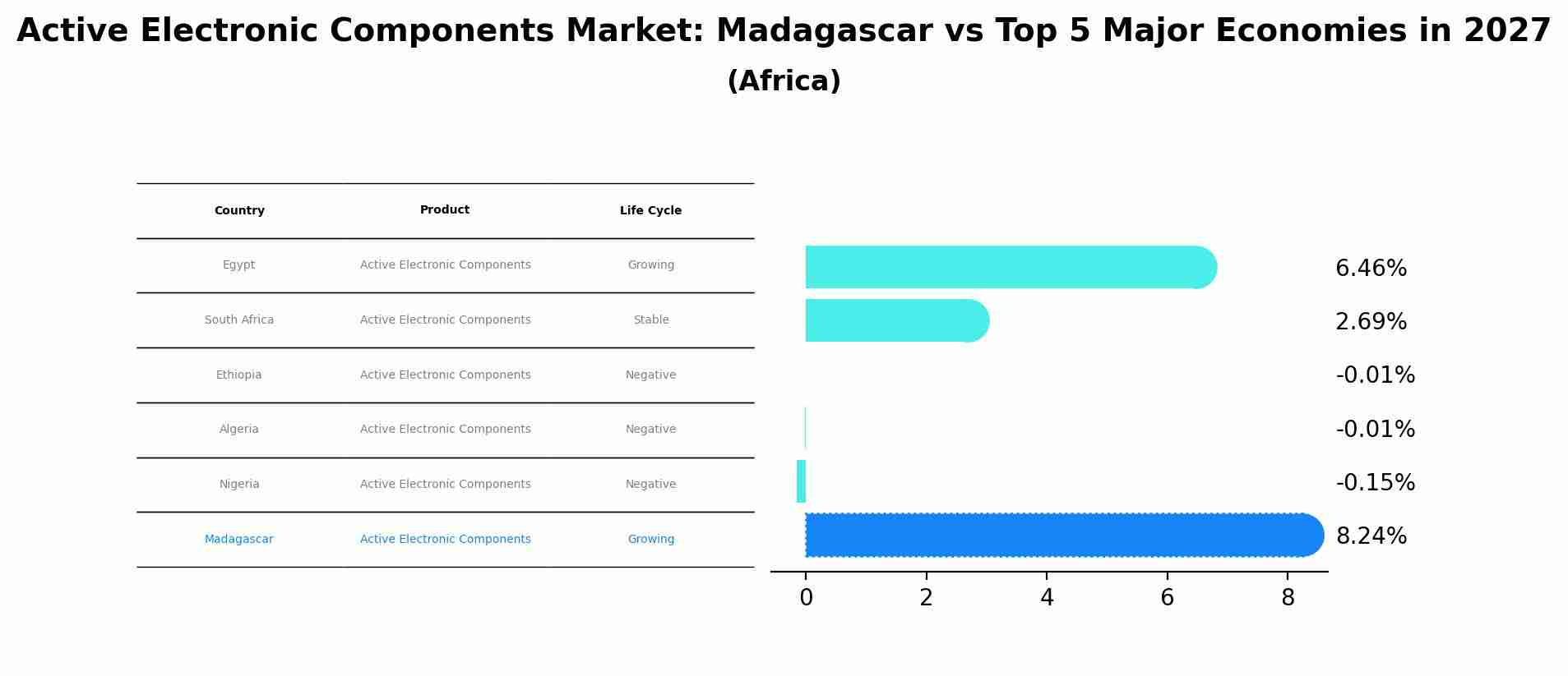 Active Electronic Components Market: Madagascar vs Top 5 Major Economies in 2027 (Africa)