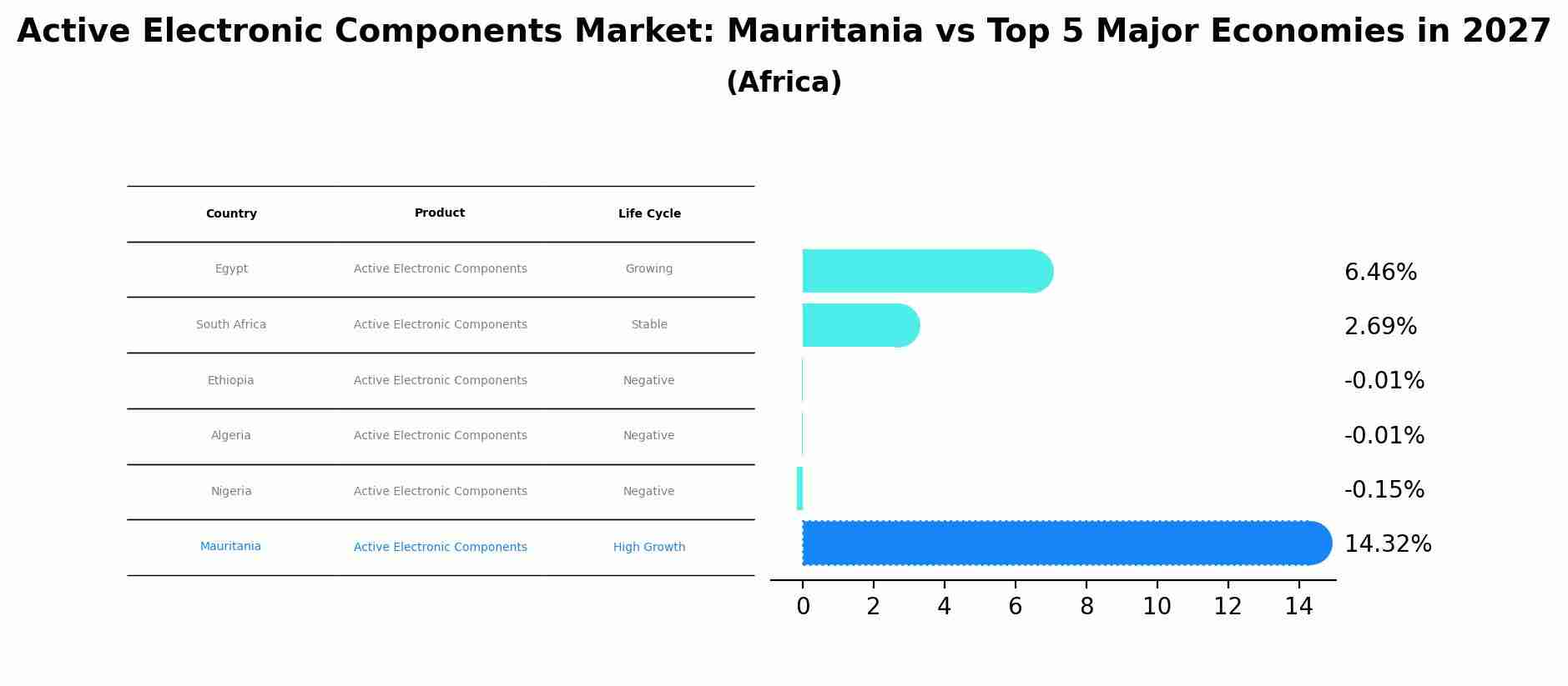 Active Electronic Components Market: Mauritania vs Top 5 Major Economies in 2027 (Africa)