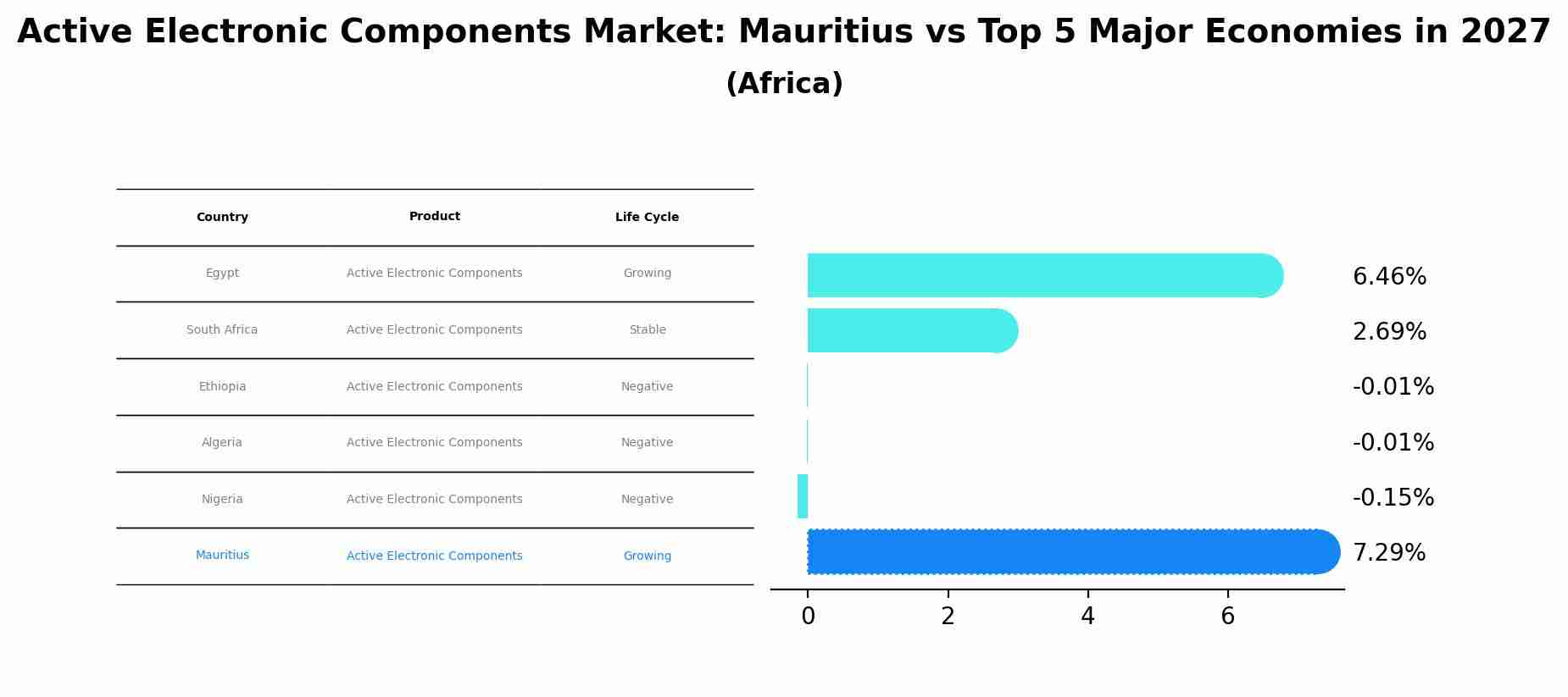 Active Electronic Components Market: Mauritius vs Top 5 Major Economies in 2027 (Africa)