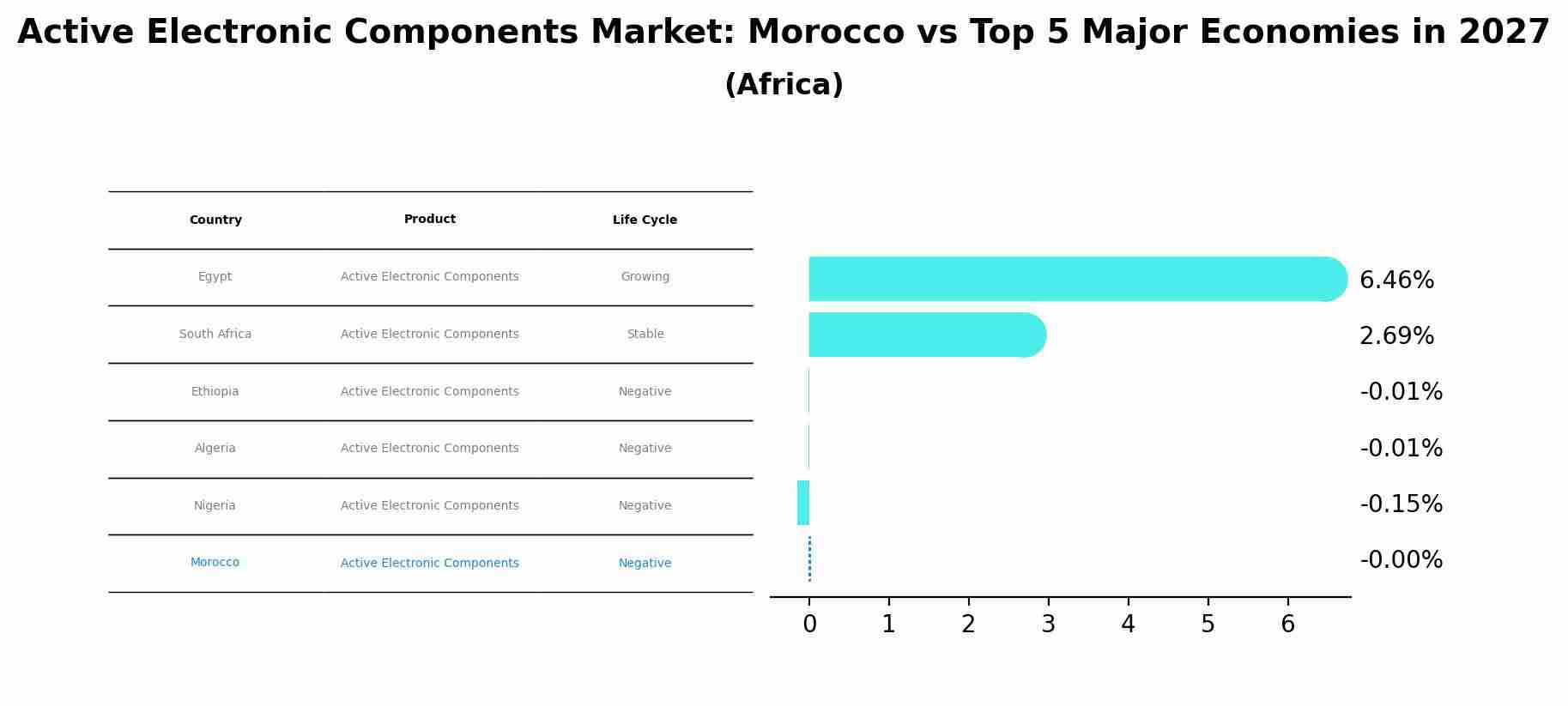 Active Electronic Components Market: Morocco vs Top 5 Major Economies in 2027 (Africa)