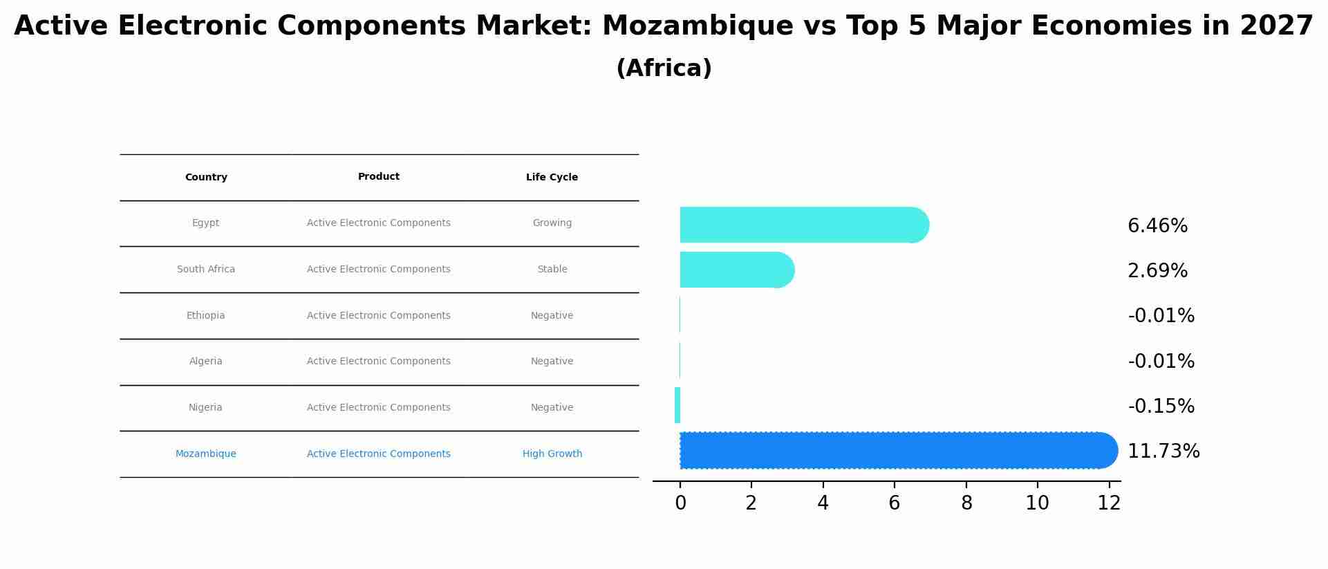 Active Electronic Components Market: Mozambique vs Top 5 Major Economies in 2027 (Africa)