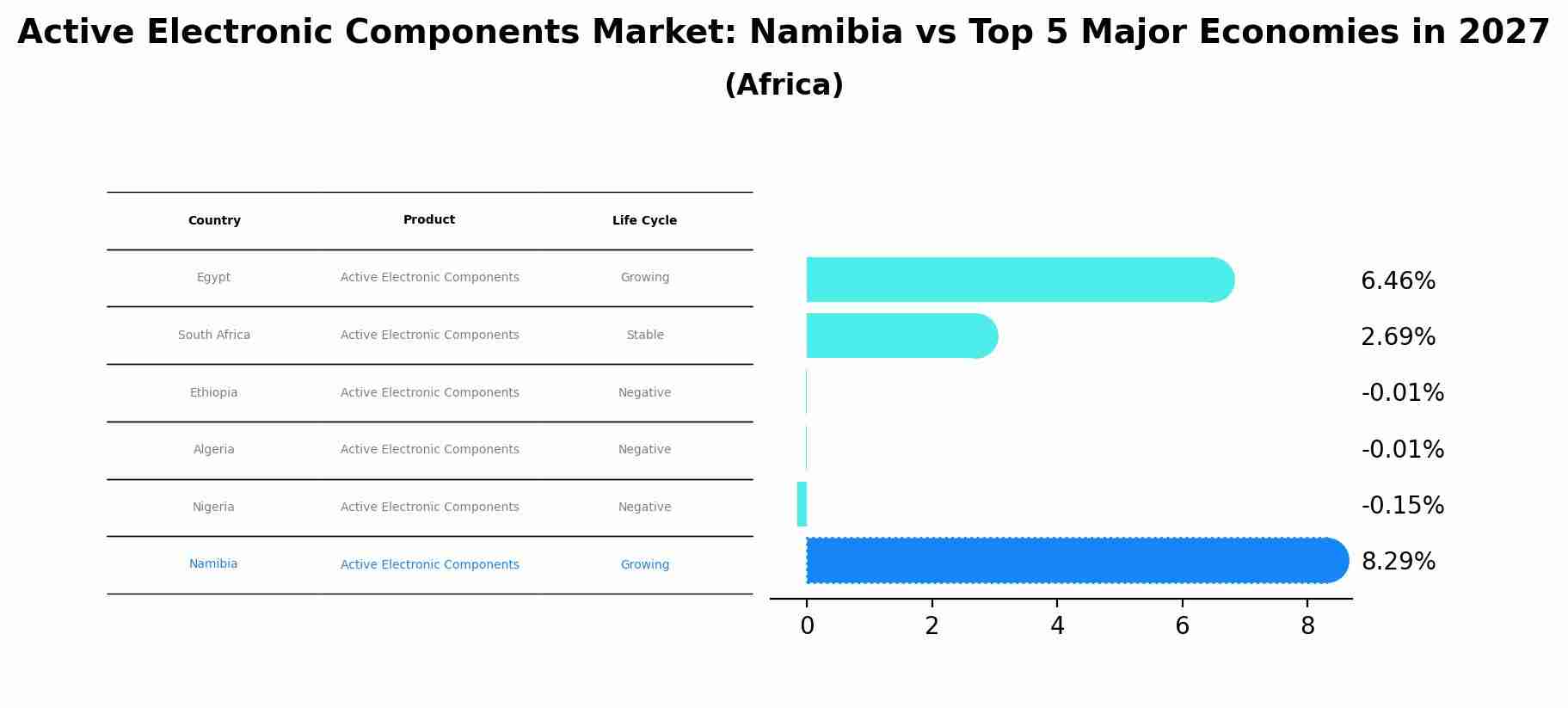 Active Electronic Components Market: Namibia vs Top 5 Major Economies in 2027 (Africa)