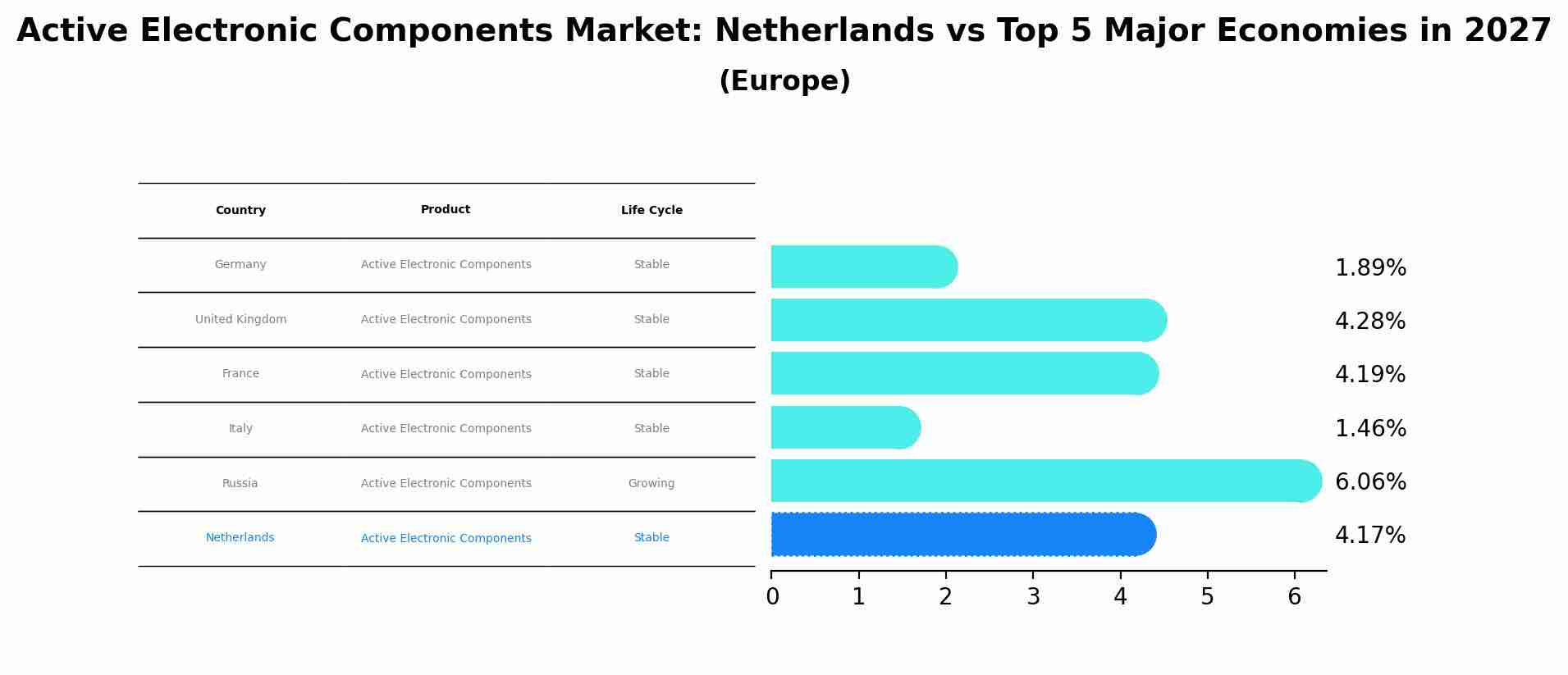 Active Electronic Components Market: Netherlands vs Top 5 Major Economies in 2027 (Europe)