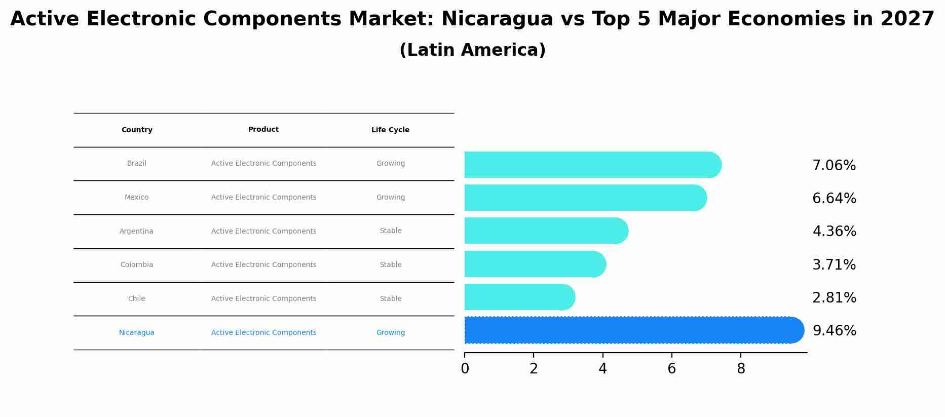 Active Electronic Components Market: Nicaragua vs Top 5 Major Economies in 2027 (Latin America)