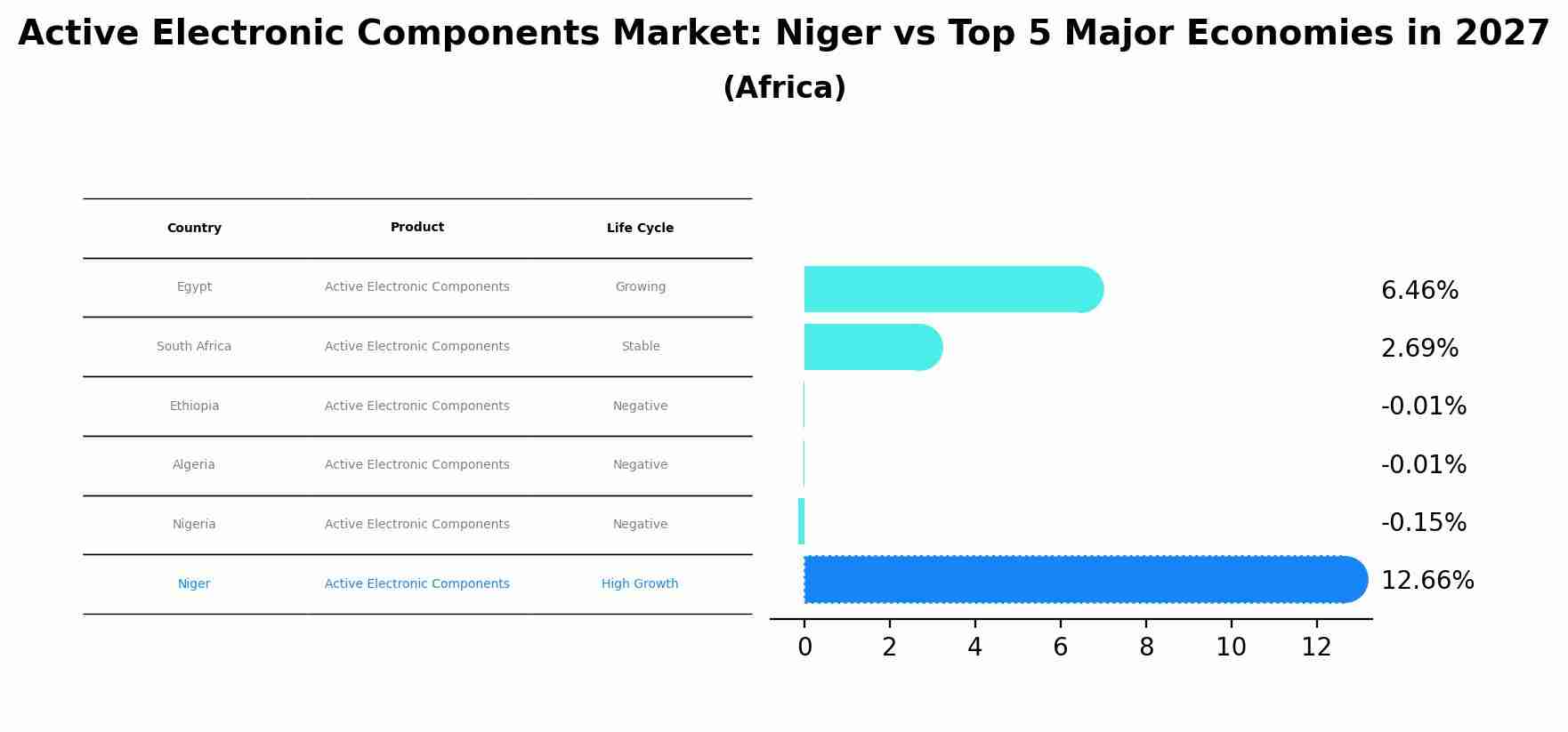 Active Electronic Components Market: Niger vs Top 5 Major Economies in 2027 (Africa)