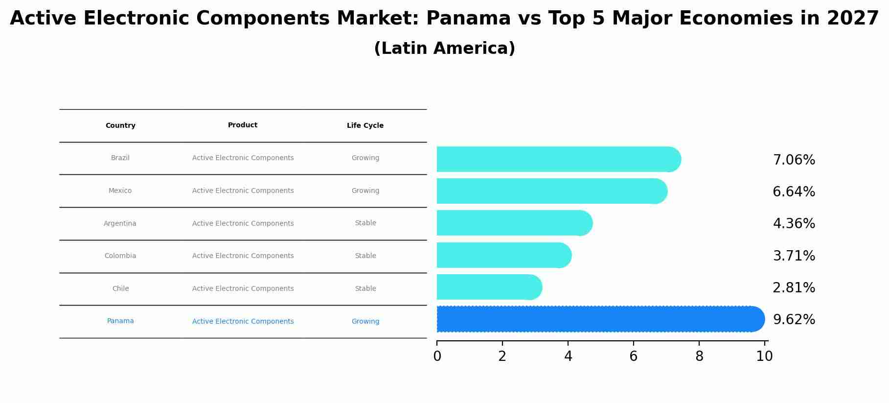 Active Electronic Components Market: Panama vs Top 5 Major Economies in 2027 (Latin America)