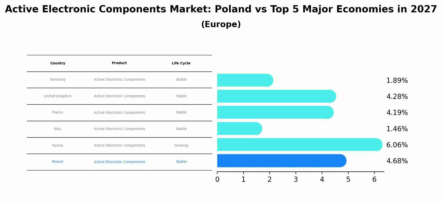 Active Electronic Components Market: Poland vs Top 5 Major Economies in 2027 (Europe)