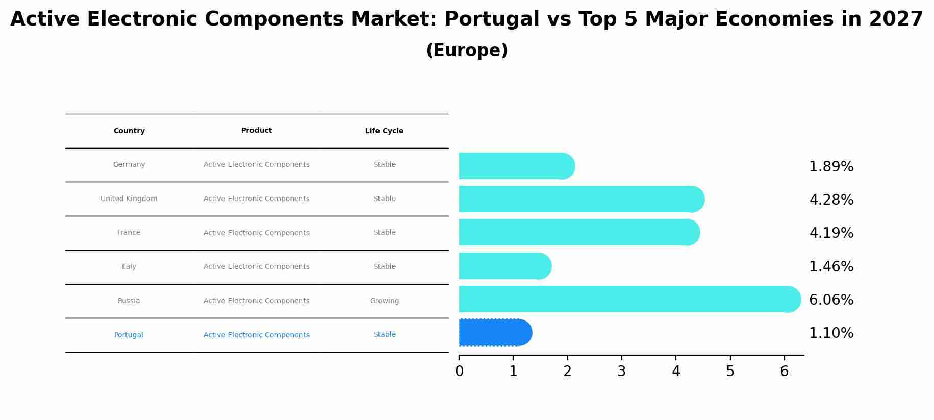 Active Electronic Components Market: Portugal vs Top 5 Major Economies in 2027 (Europe)