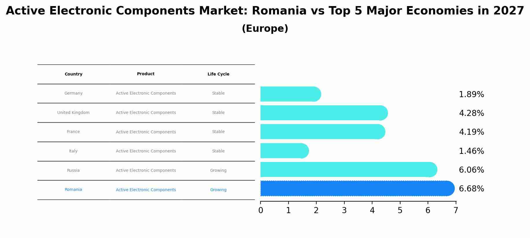 Active Electronic Components Market: Romania vs Top 5 Major Economies in 2027 (Europe)