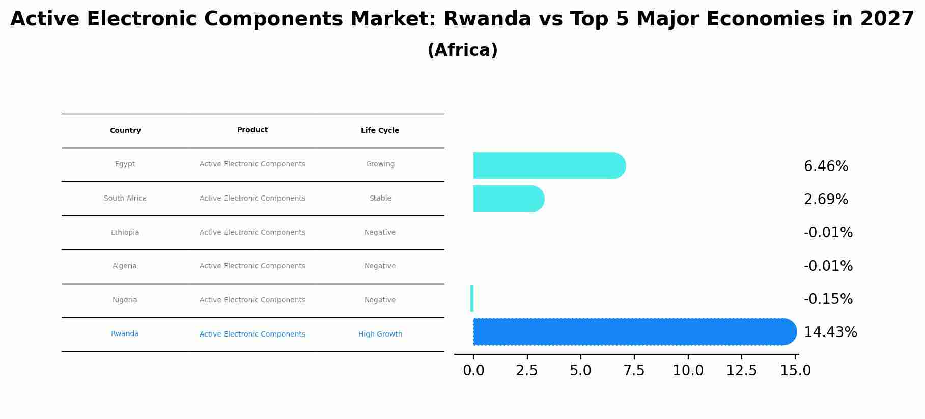 Active Electronic Components Market: Rwanda vs Top 5 Major Economies in 2027 (Africa)