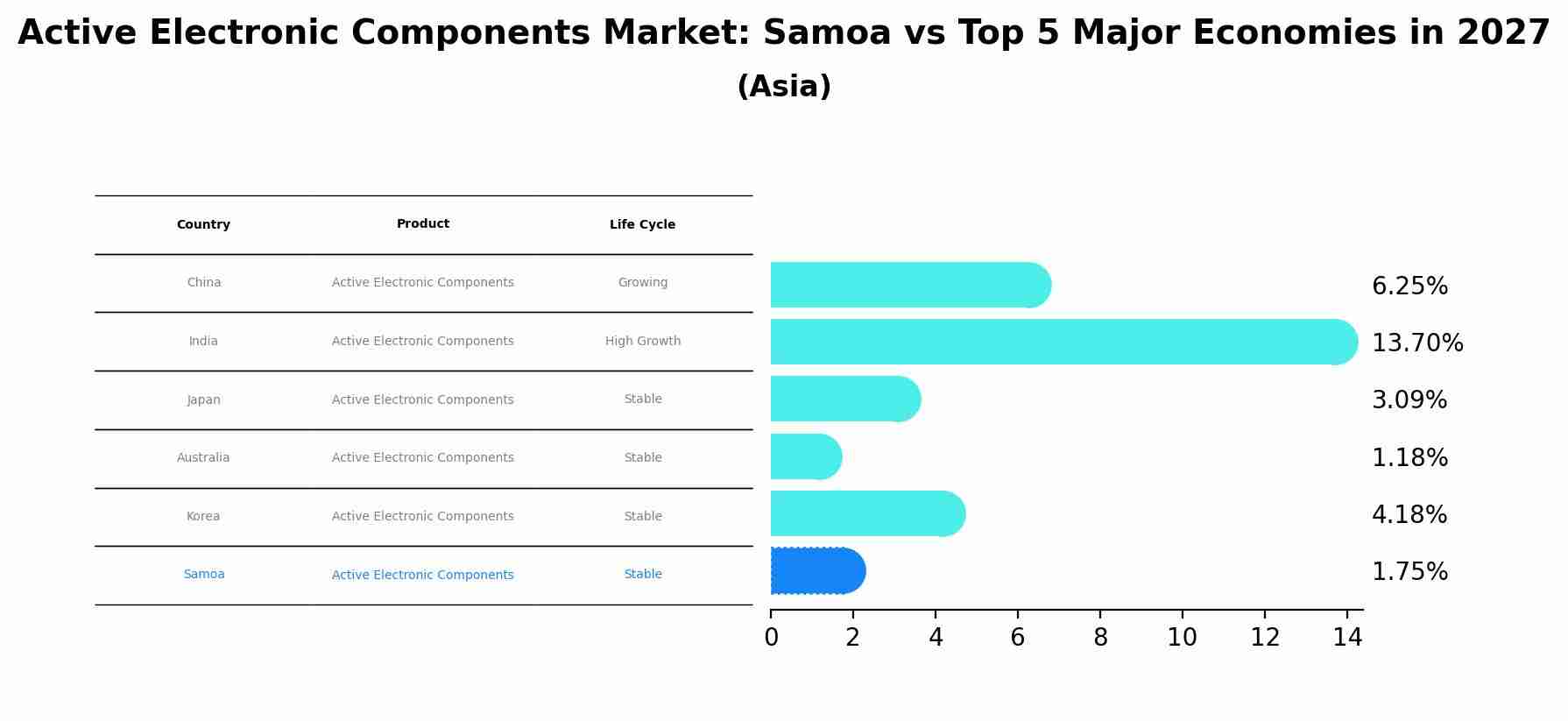Active Electronic Components Market: Samoa vs Top 5 Major Economies in 2027 (Asia)