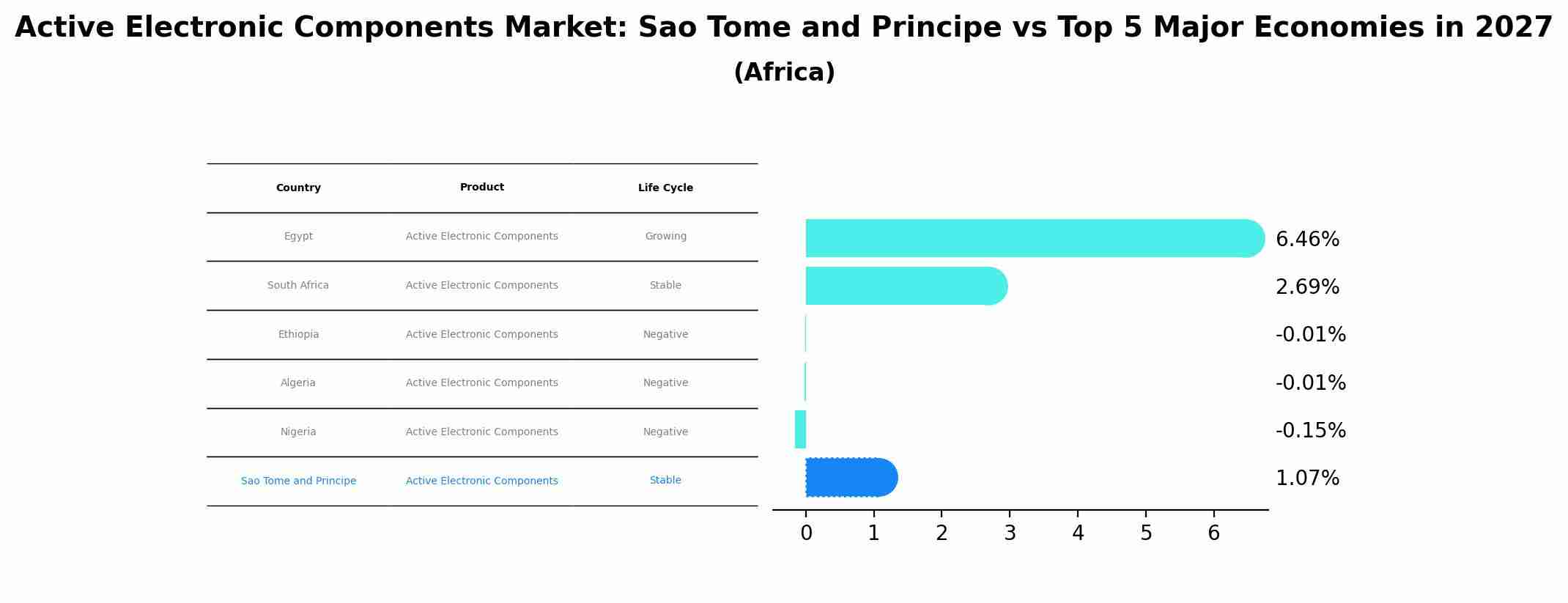 Active Electronic Components Market: Sao Tome and Principe vs Top 5 Major Economies in 2027 (Africa)