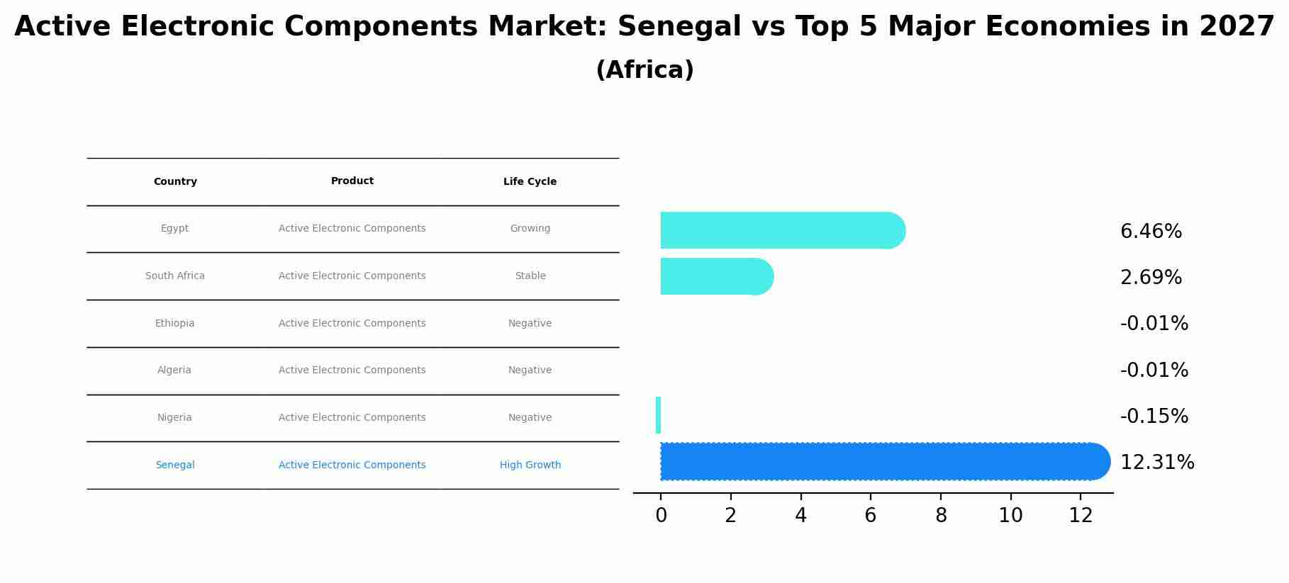 Active Electronic Components Market: Senegal vs Top 5 Major Economies in 2027 (Africa)