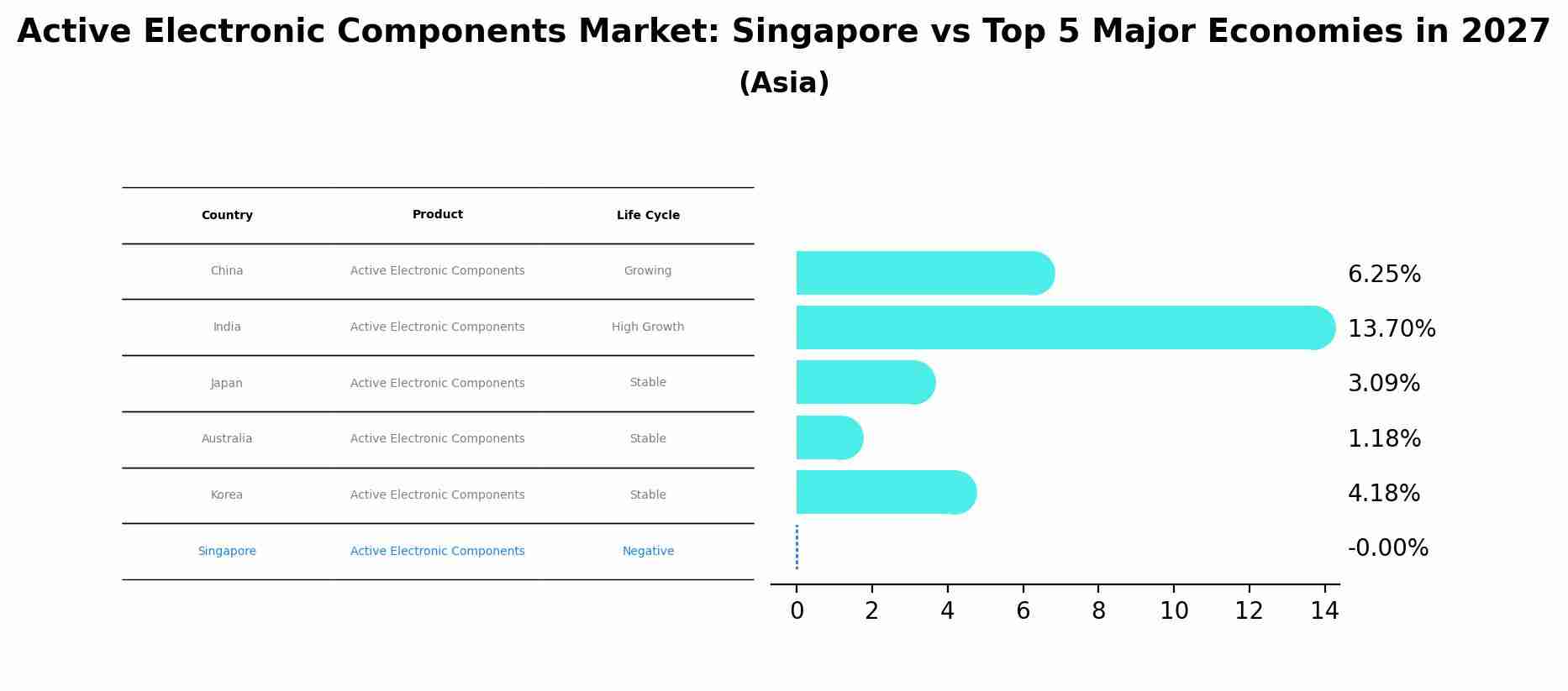 Active Electronic Components Market: Singapore vs Top 5 Major Economies in 2027 (Asia)