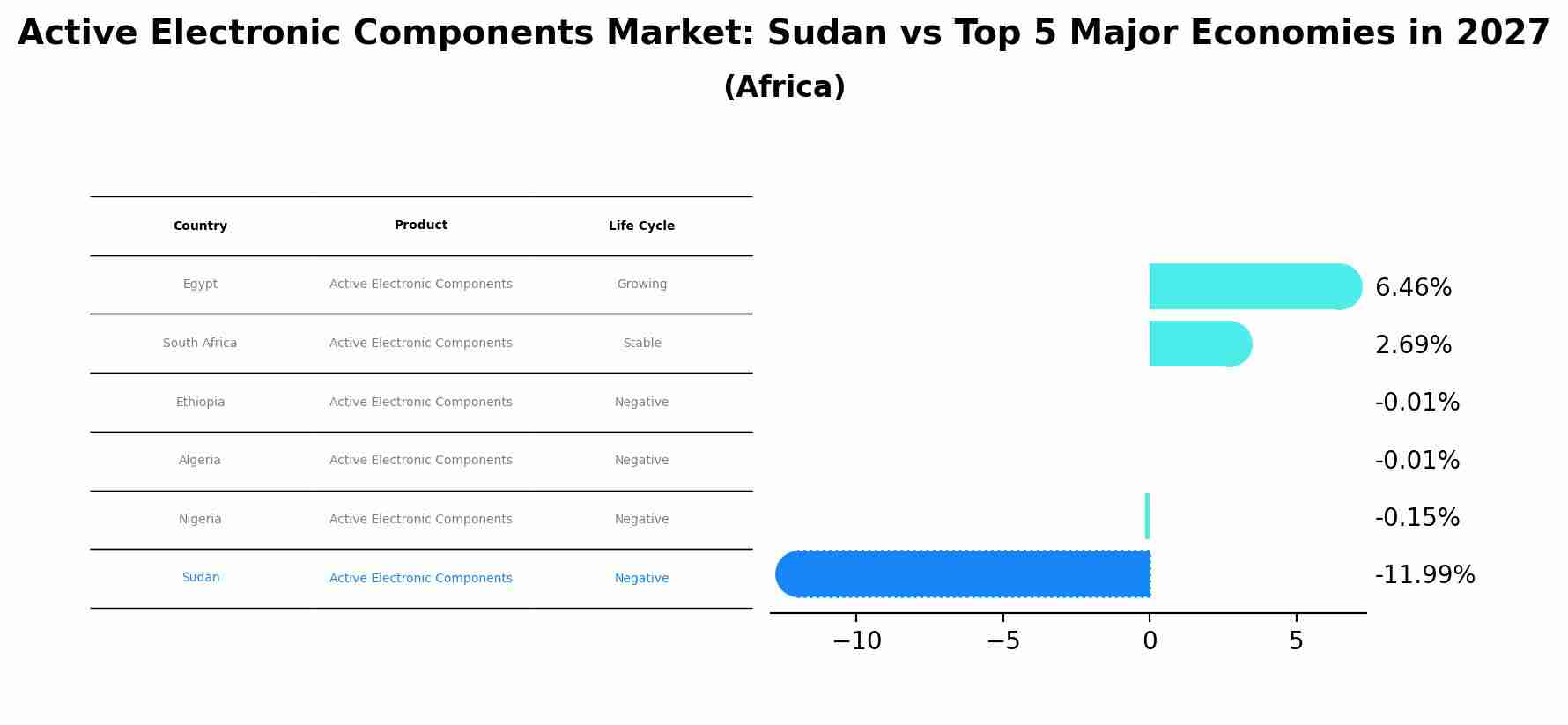 Active Electronic Components Market: Sudan vs Top 5 Major Economies in 2027 (Africa)