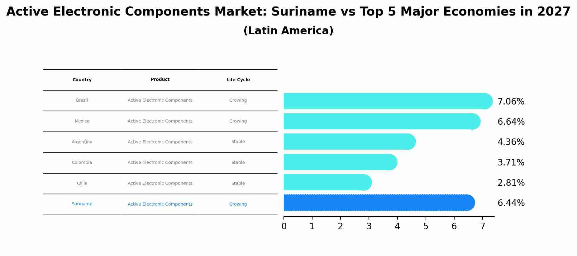 Active Electronic Components Market: Suriname vs Top 5 Major Economies in 2027 (Latin America)