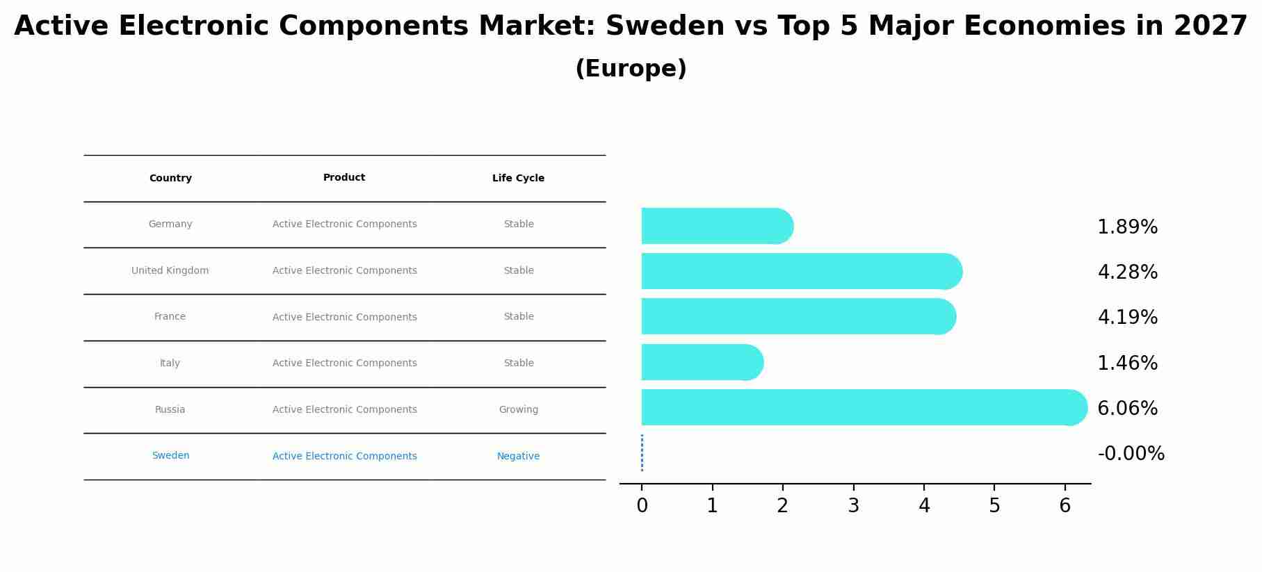 Active Electronic Components Market: Sweden vs Top 5 Major Economies in 2027 (Europe)