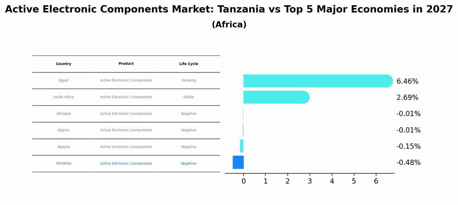 Active Electronic Components Market: Tanzania vs Top 5 Major Economies in 2027 (Africa)