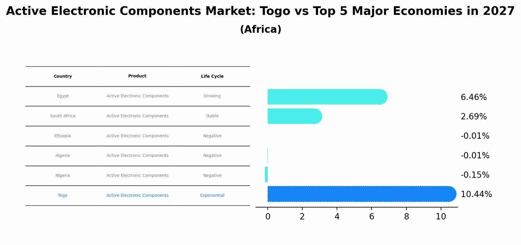 Active Electronic Components Market: Togo vs Top 5 Major Economies in 2027 (Africa)
