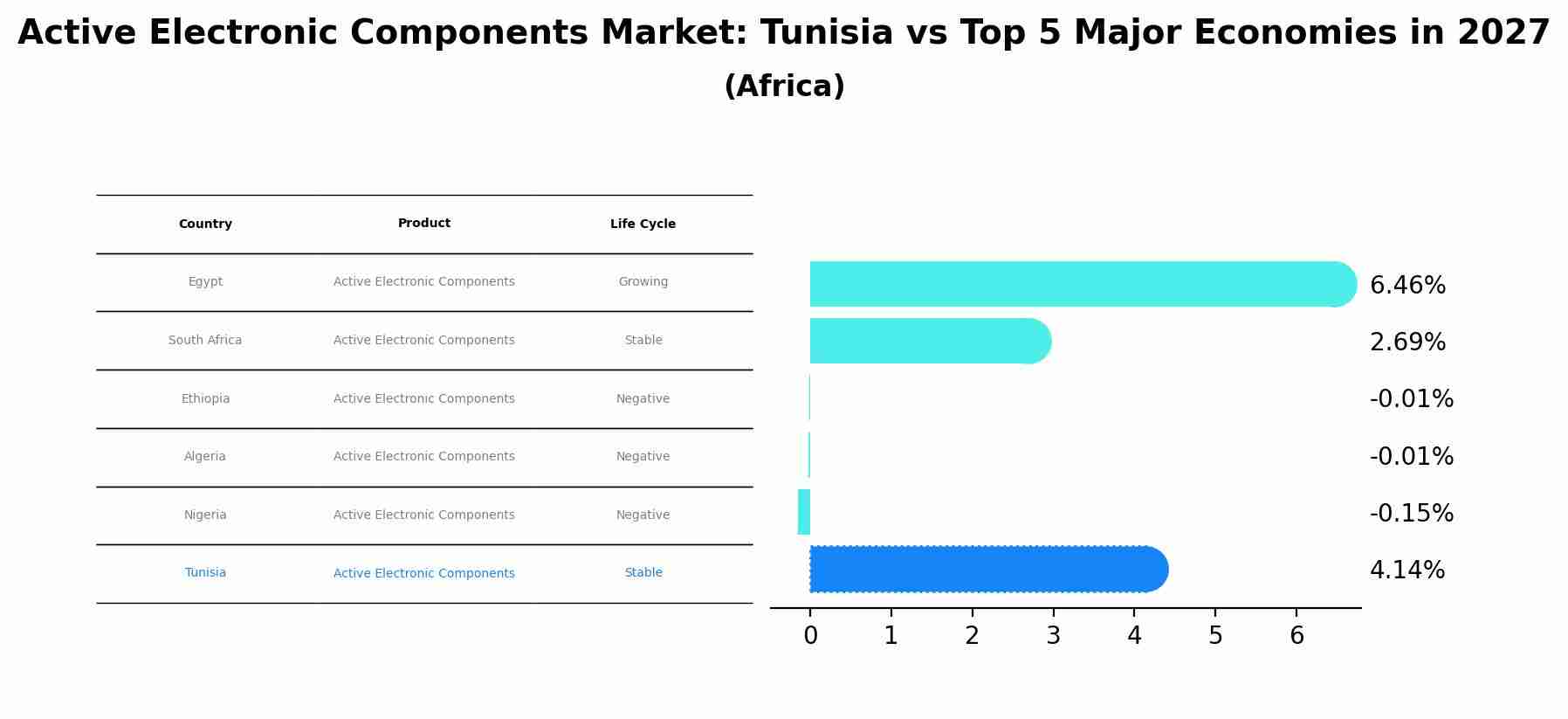 Active Electronic Components Market: Tunisia vs Top 5 Major Economies in 2027 (Africa)