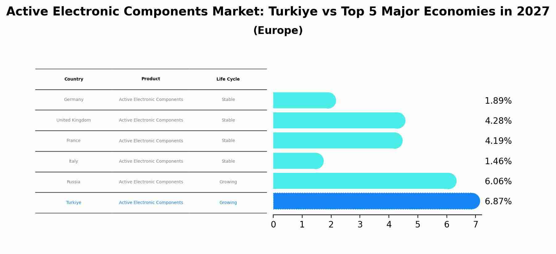 Active Electronic Components Market: Turkiye vs Top 5 Major Economies in 2027 (Europe)