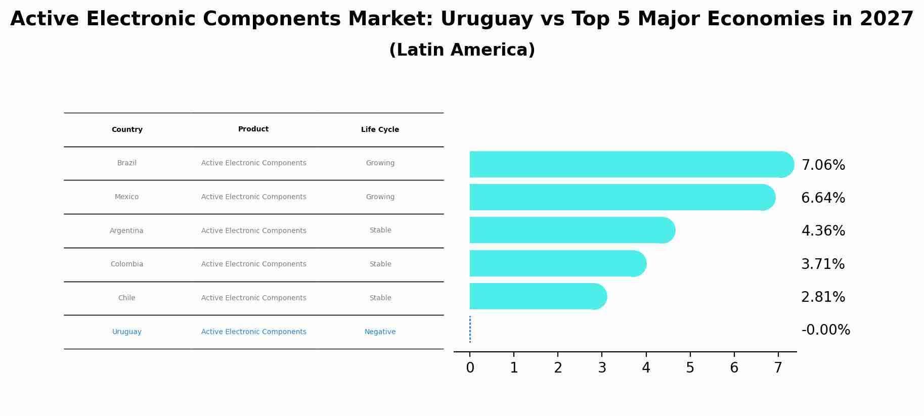 Active Electronic Components Market: Uruguay vs Top 5 Major Economies in 2027 (Latin America)