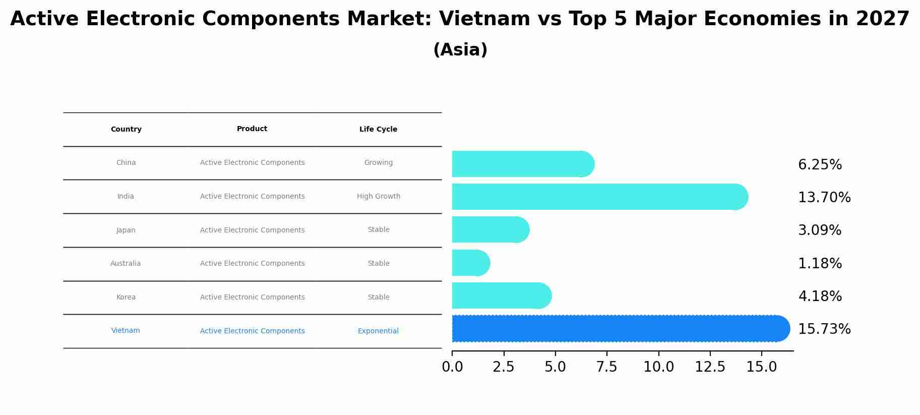 Active Electronic Components Market: Vietnam vs Top 5 Major Economies in 2027 (Asia)