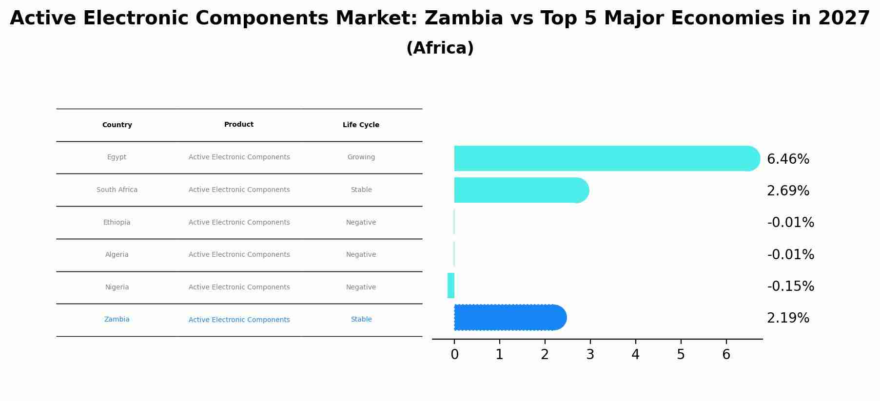 Active Electronic Components Market: Zambia vs Top 5 Major Economies in 2027 (Africa)