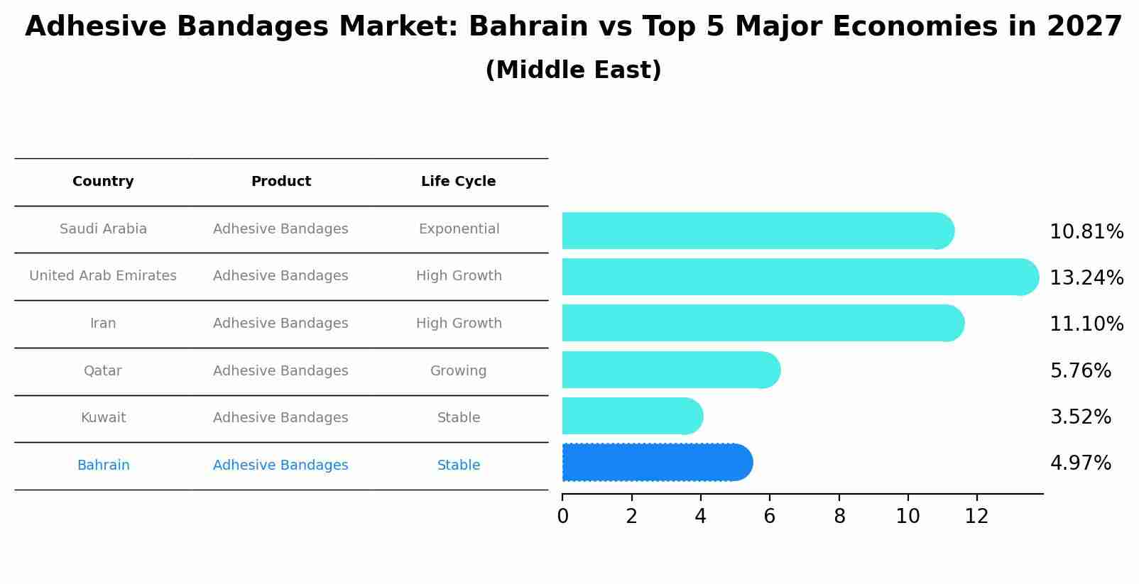 Adhesive Bandages Market: Bahrain vs Top 5 Major Economies in 2027 (Middle East)