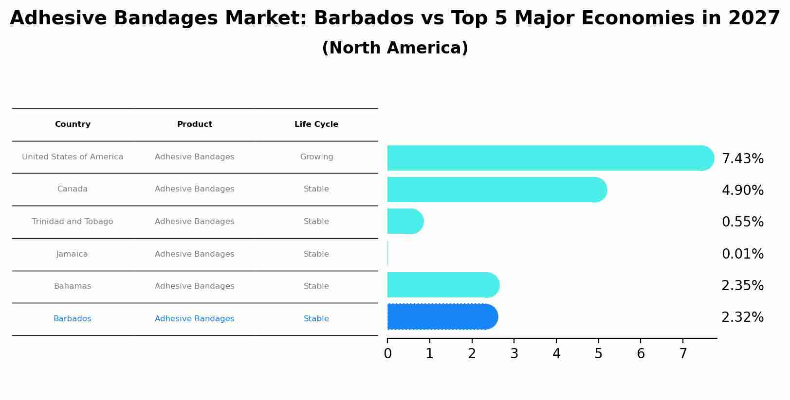 Adhesive Bandages Market: Barbados vs Top 5 Major Economies in 2027 (North America)
