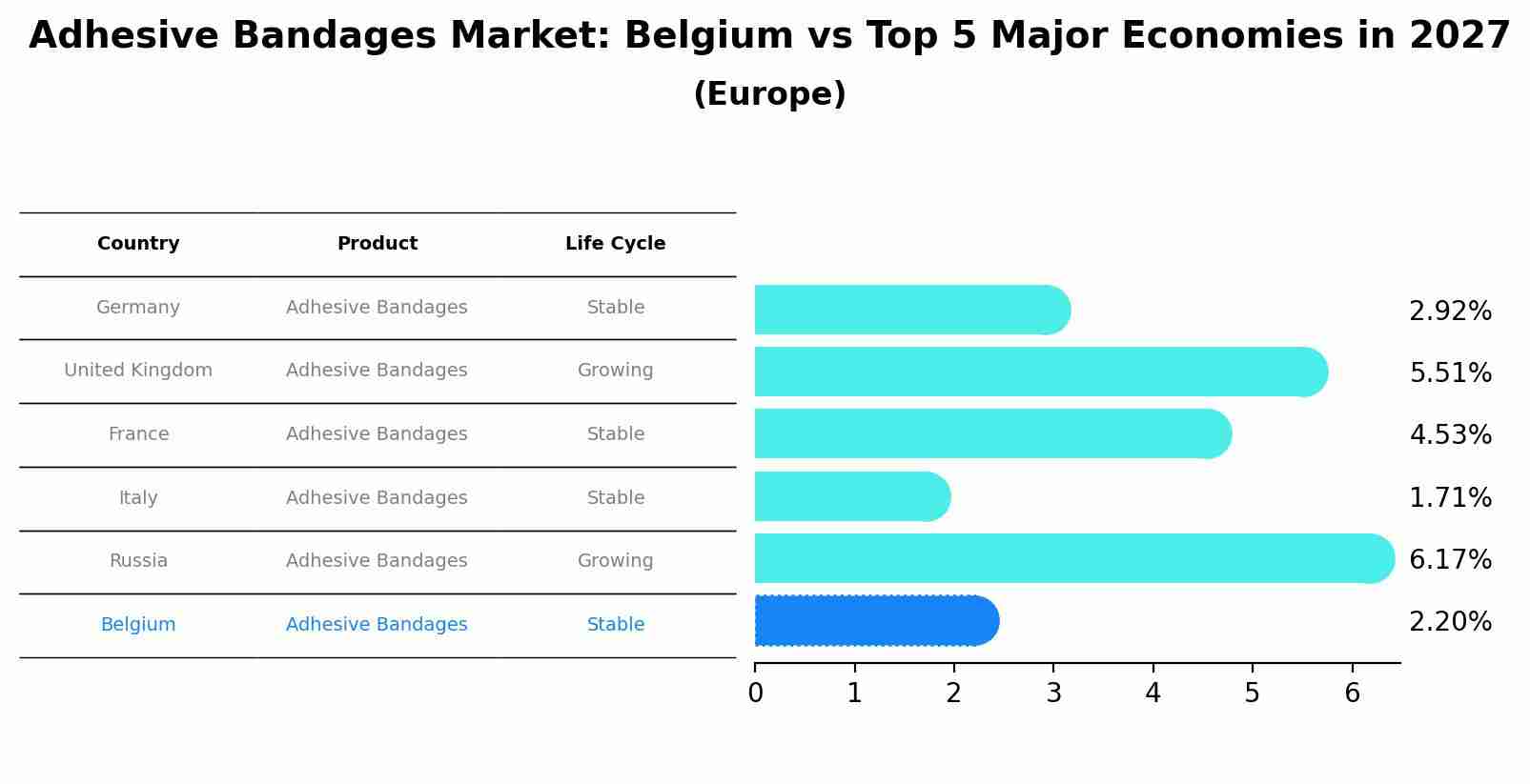 Adhesive Bandages Market: Belgium vs Top 5 Major Economies in 2027 (Europe)
