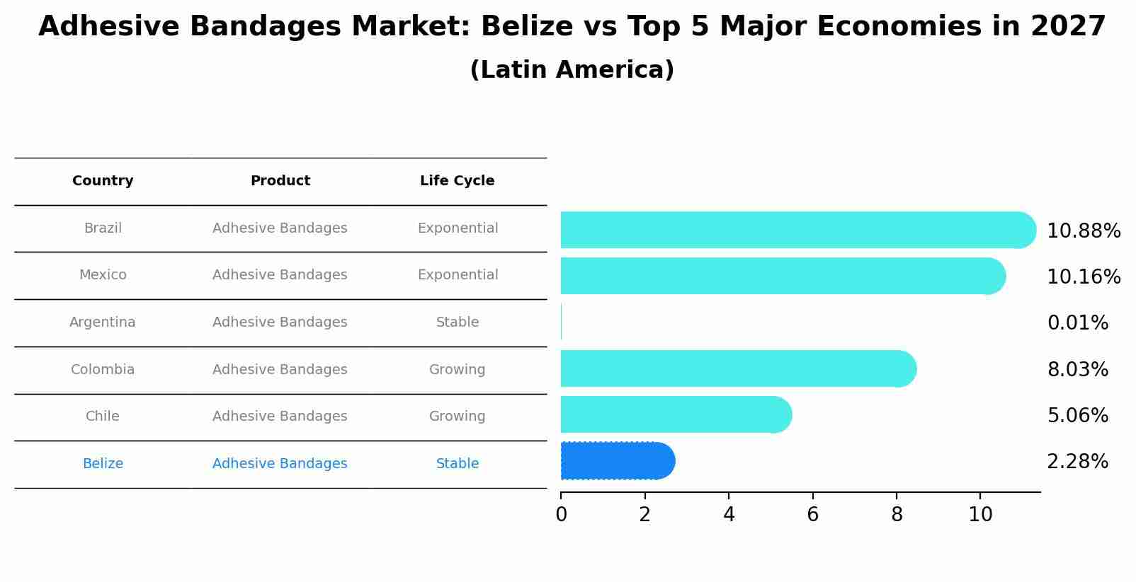 Adhesive Bandages Market: Belize vs Top 5 Major Economies in 2027 (Latin America)