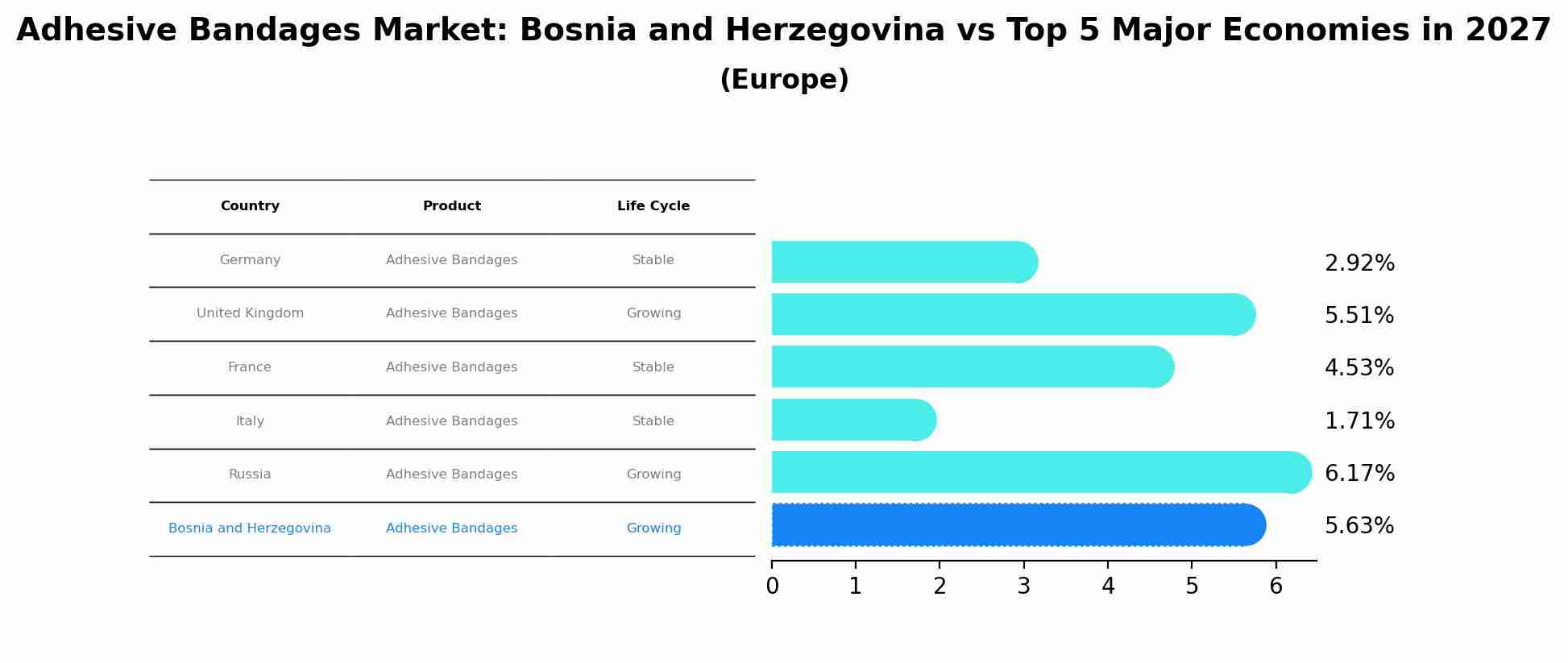Adhesive Bandages Market: Bosnia and Herzegovina vs Top 5 Major Economies in 2027 (Europe)