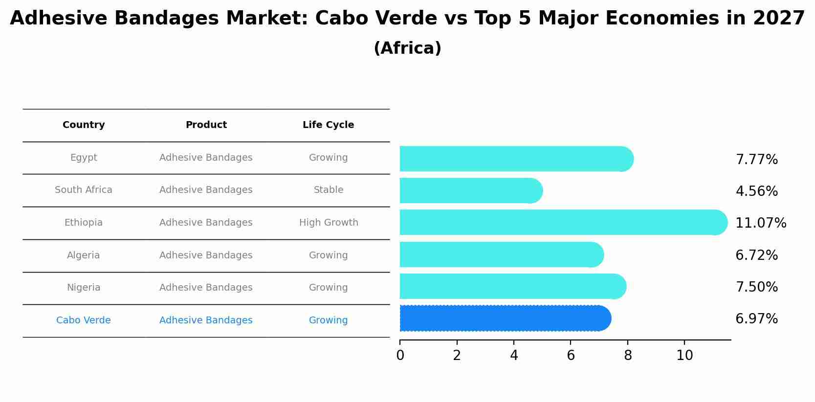 Adhesive Bandages Market: Cabo Verde vs Top 5 Major Economies in 2027 (Africa)